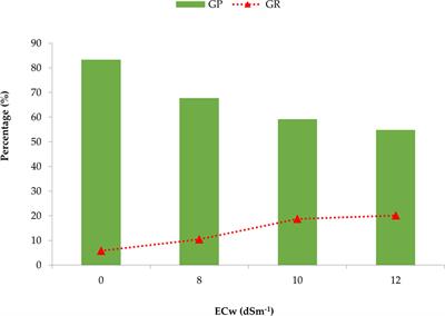 Performance valuation of onion (Allium cepa L.) genotypes under different levels of salinity for the development of cultivars suitable for saline regions